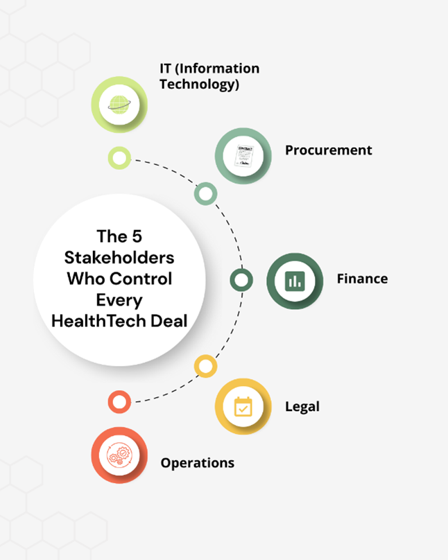 The 5 Stakeholders Who Control Every HealthTech Deal